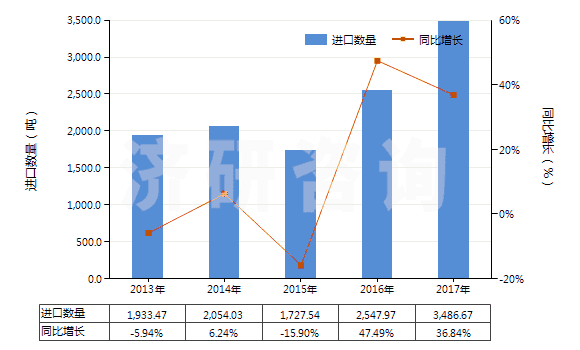 2013-2017年中國硅灰石(HS25309091)進(jìn)口量及增速統(tǒng)計(jì)
